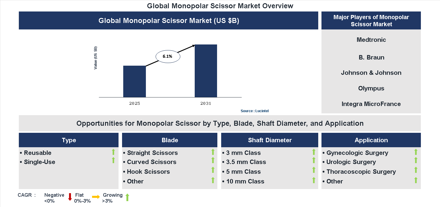 Monopolar Scissor Market Trends and Forecast